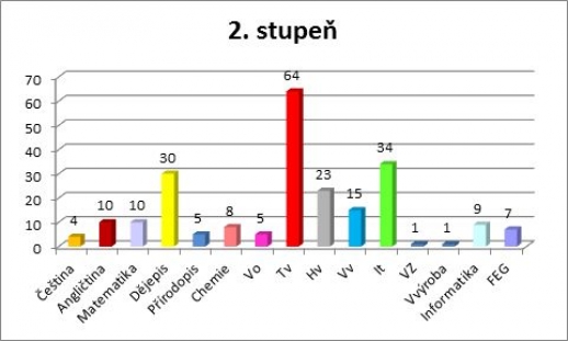 Výsledky ankety o nejoblíbenější předmět - 2. stupeň